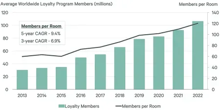 Graph showing loyalty program members over time