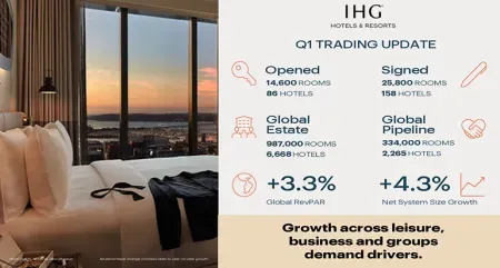 Chart outlining IHG's Q1 2025 Performance