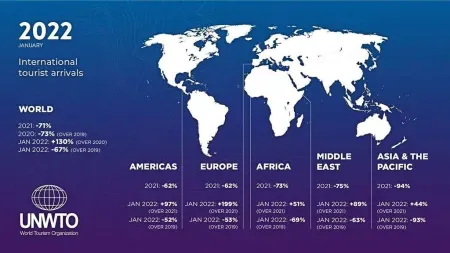 UNWTO Tourist Arrivals